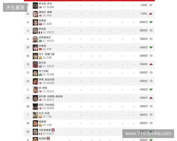 阿森纳球员身价变动:萨利巴上涨1000万欧,萨卡下跌1000万欧 阿森纳球员身价变动:萨利巴上涨1000万欧,萨卡下跌1000万欧